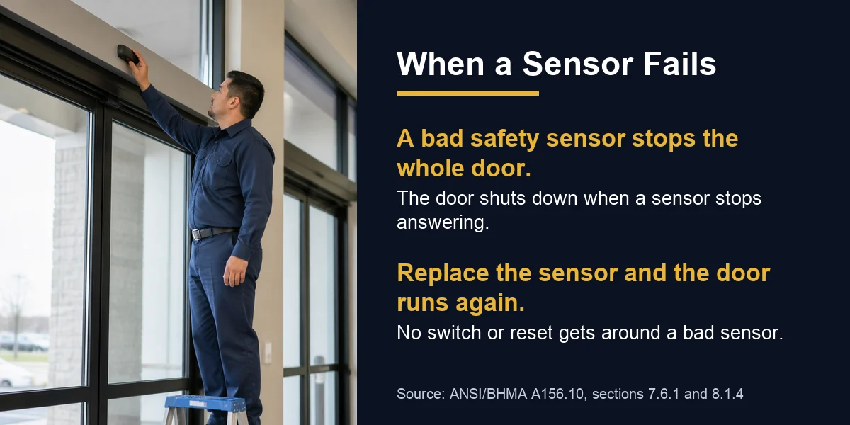 Technician checking the sensor above an automatic door beside two facts about what a failed safety sensor does