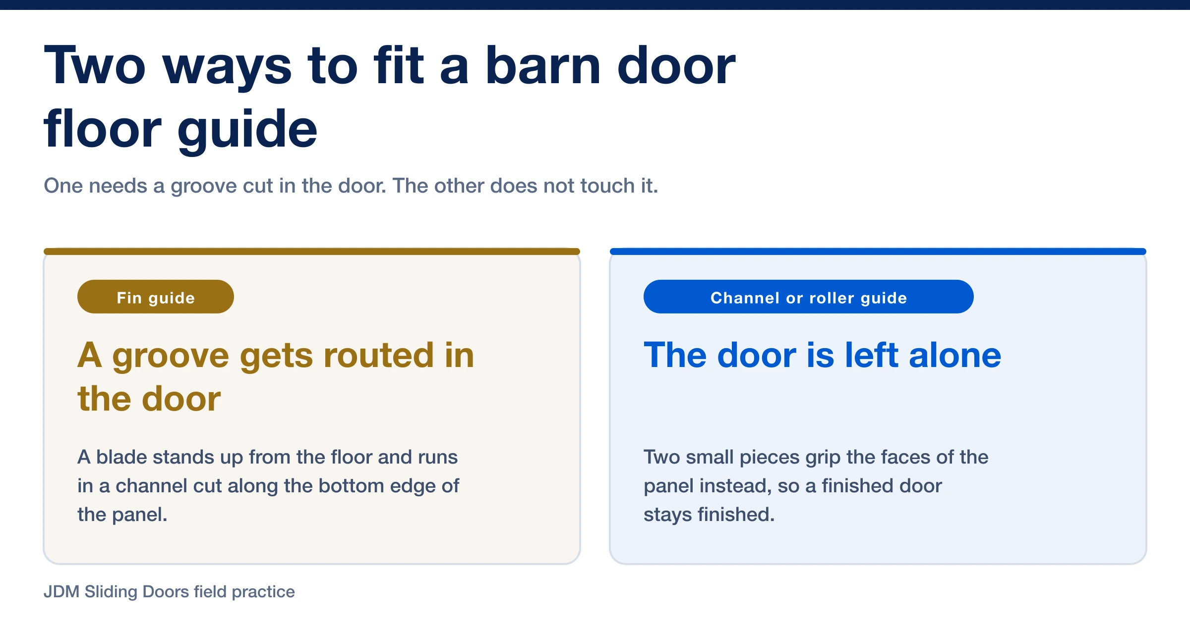 A fin guide needs a groove routed in the door, while a channel or roller guide grips the panel faces instead