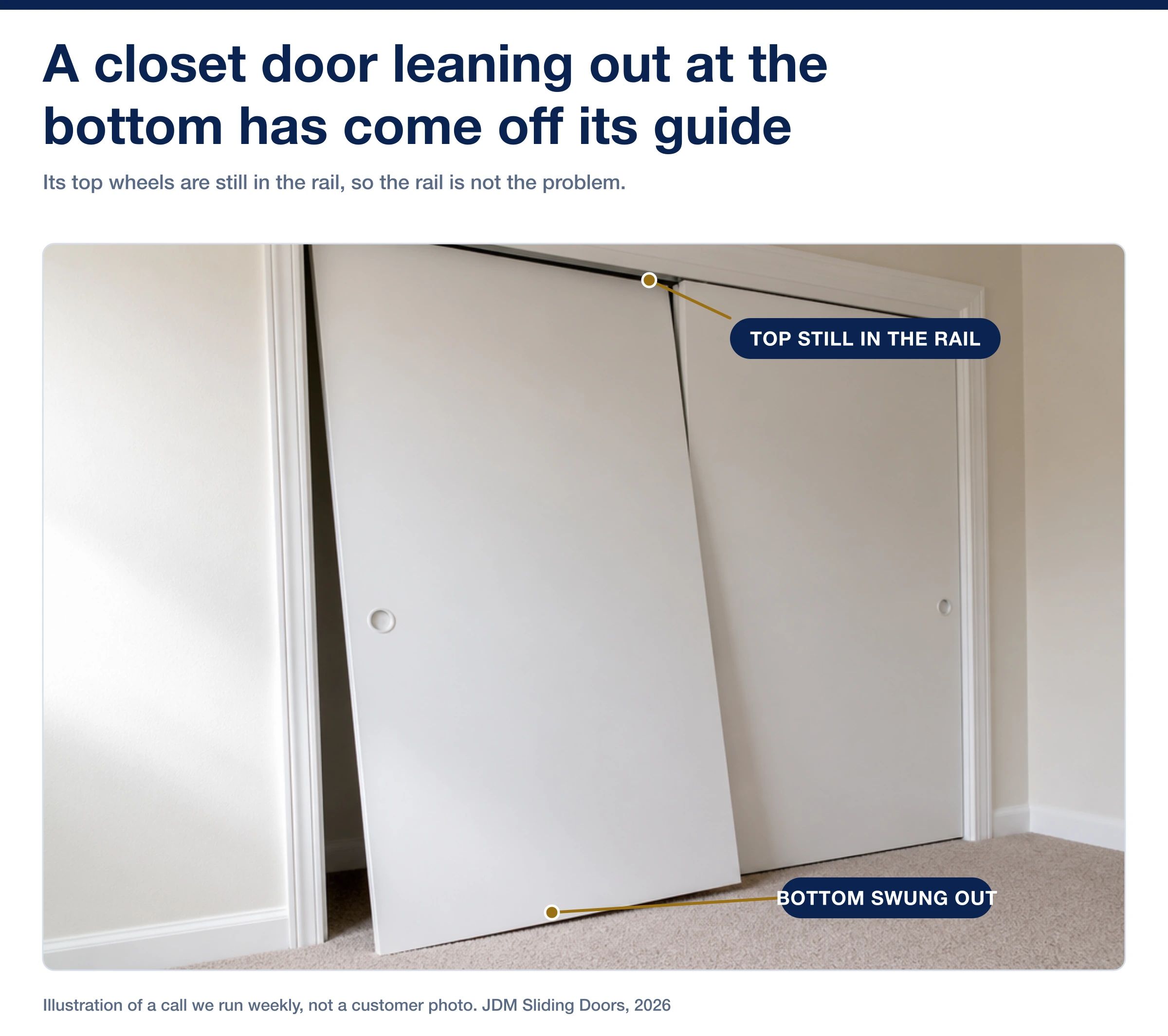 One of a pair of white closet doors leaning out of its opening at the bottom while its top edge stays in the overhead rail