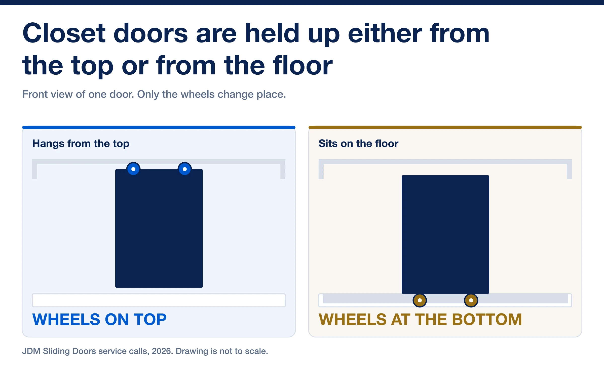 Top-hung closet door hanging from wheels in an overhead rail beside a bottom-rolling door standing on floor wheels