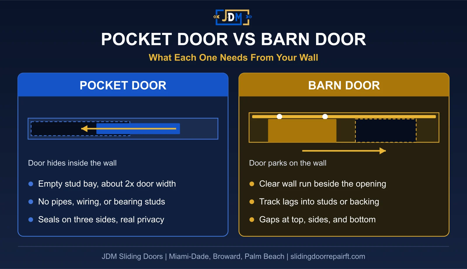 Diagram comparing what a pocket door and a barn door each need from a wall: the pocket door slides into a hollow stud-wall cavity about twice the door width with no pipes or wiring, while the barn door hangs on an exposed wall-mounted track and parks on a clear run of wall beside the opening