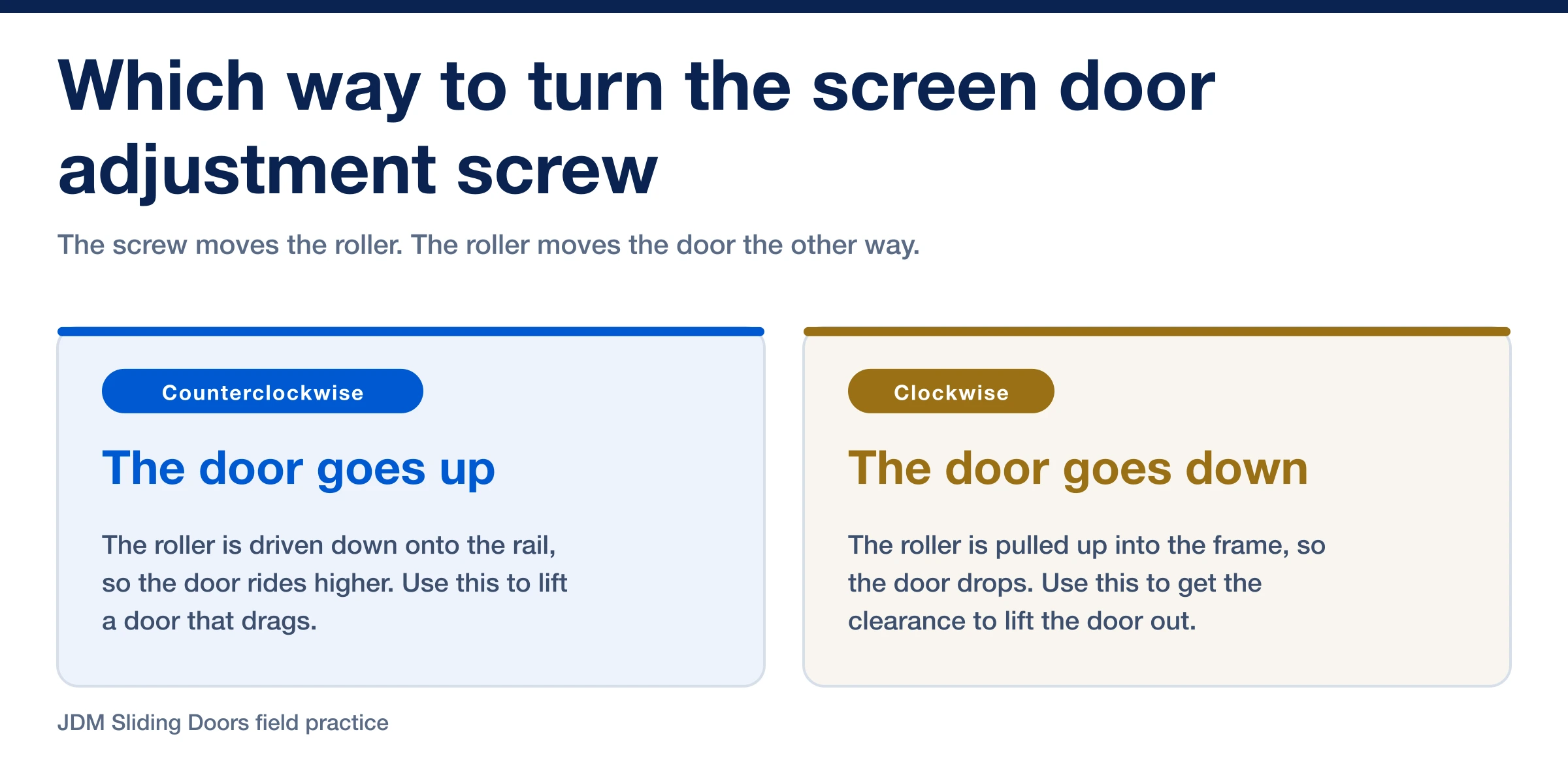 Counterclockwise drives the roller down and raises the door, clockwise pulls it up and lowers the door