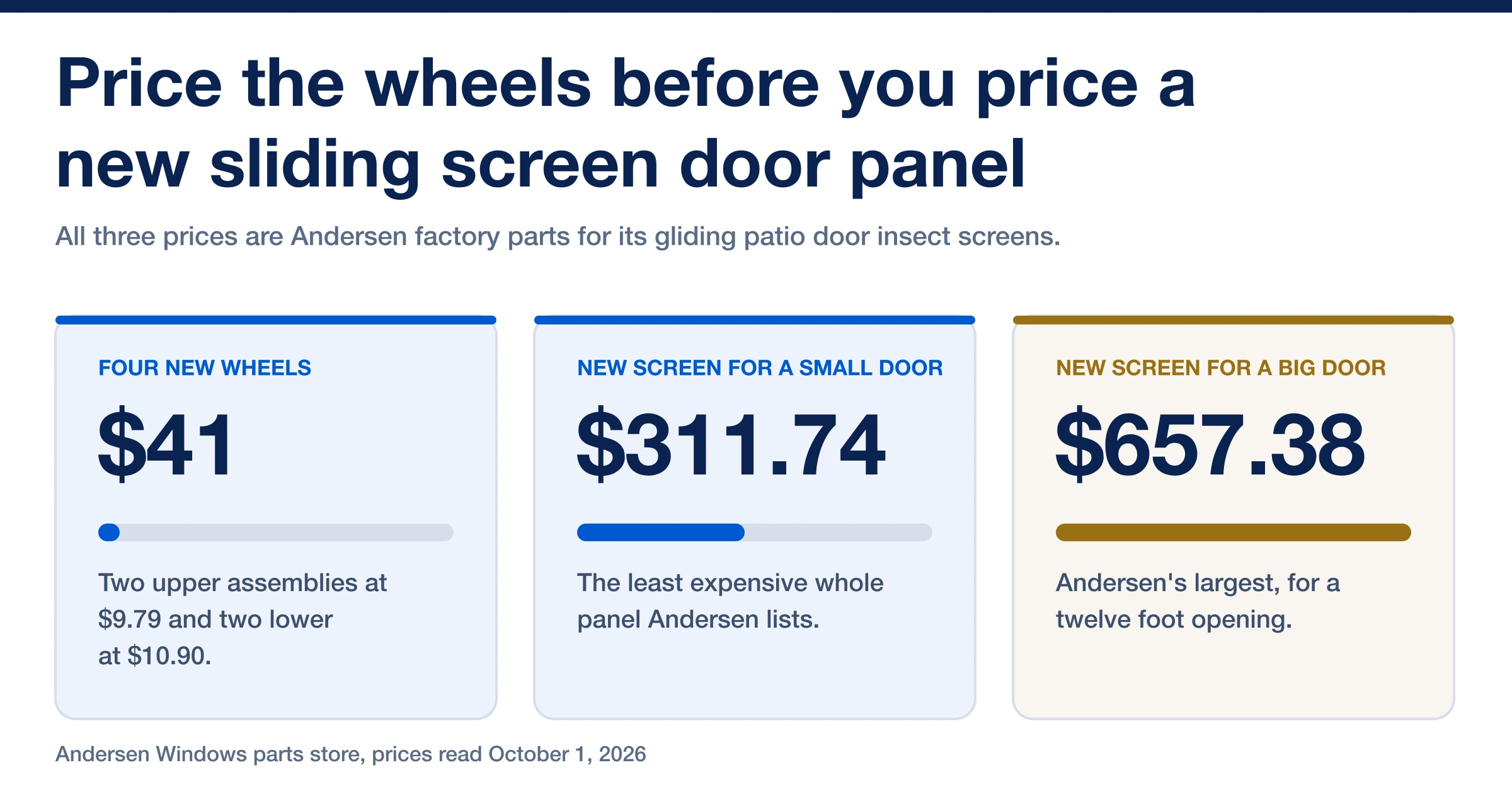 Four screen door wheels cost about 41 dollars against 311 to 657 dollars for a factory Andersen screen panel