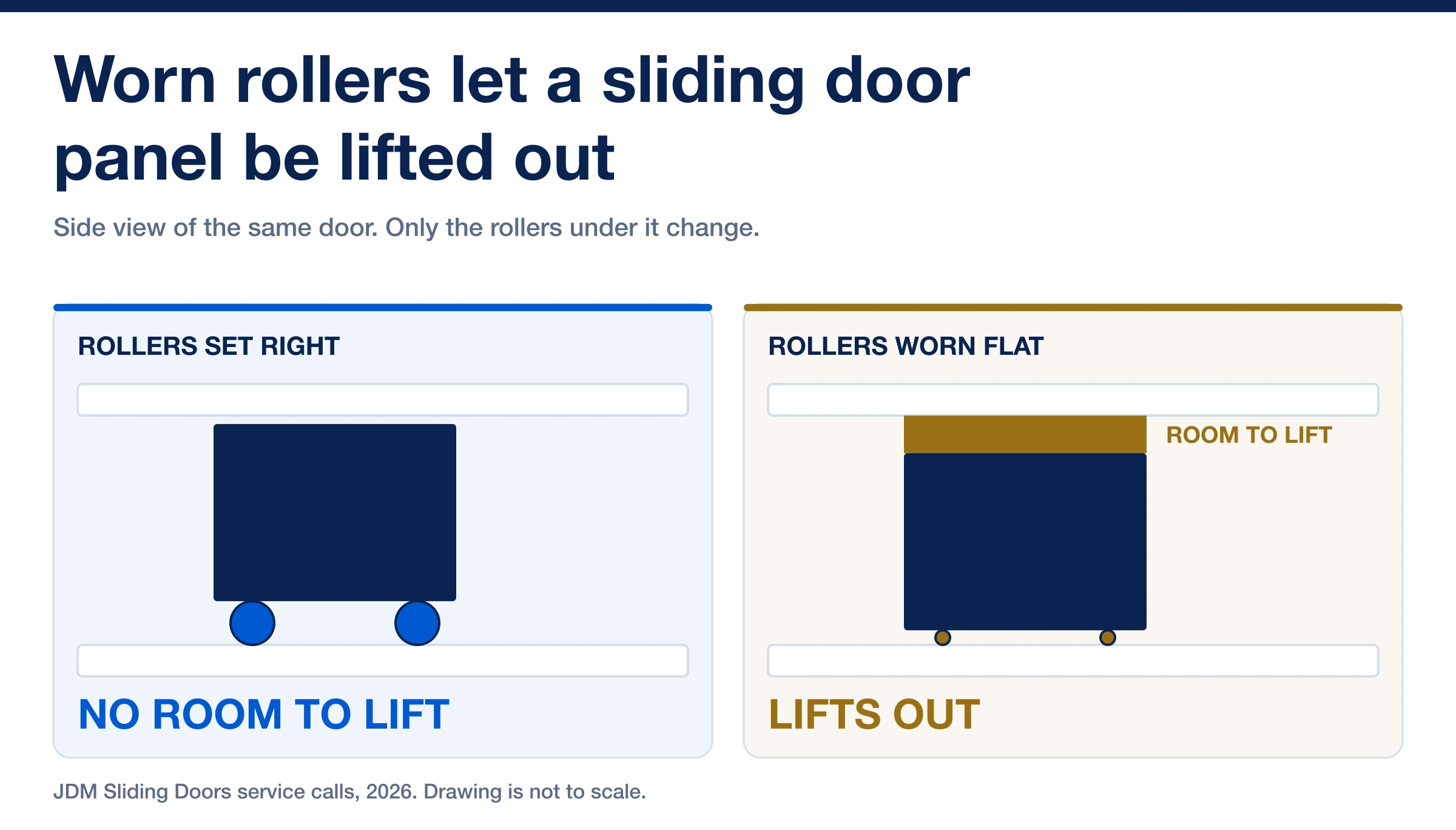 Worn rollers let a sliding glass door panel settle low, opening space at the top for the panel to be lifted out