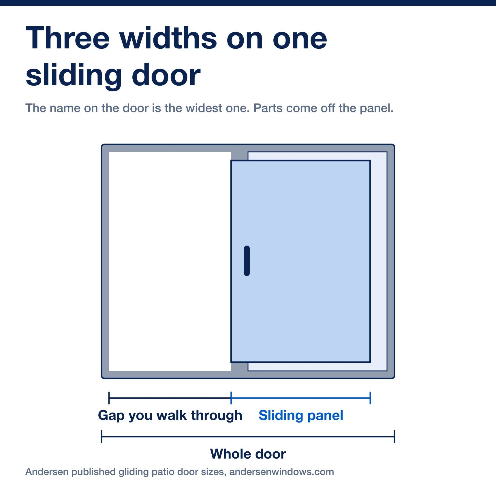 A two-panel sliding door with three widths marked: the whole door, the sliding panel, and the walk-through