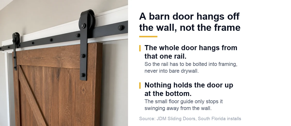 Barn door rail bolted to the wall above the opening, with two exposed roller wheels carrying the door